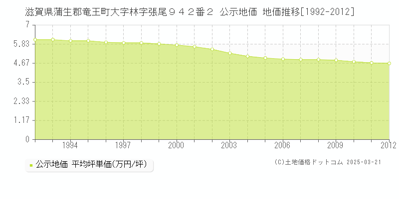滋賀県蒲生郡竜王町大字林字張尾９４２番２ 公示地価 地価推移[1992-2012]