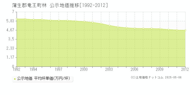 林(蒲生郡竜王町)の公示地価推移グラフ(坪単価)[1992-2012年]