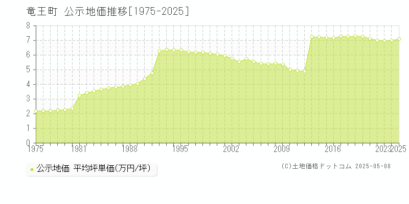 竜王町(滋賀県)の公示地価推移グラフ(坪単価)[1975-2025年]