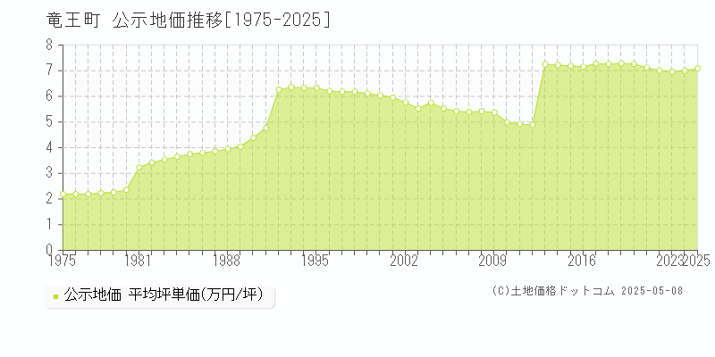 蒲生郡竜王町全域の地価公示推移グラフ 