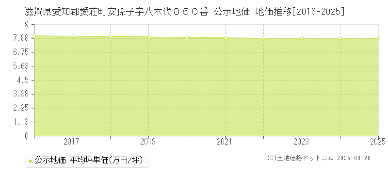滋賀県愛知郡愛荘町安孫子字八木代８５０番 公示地価 地価推移[2016-2025]