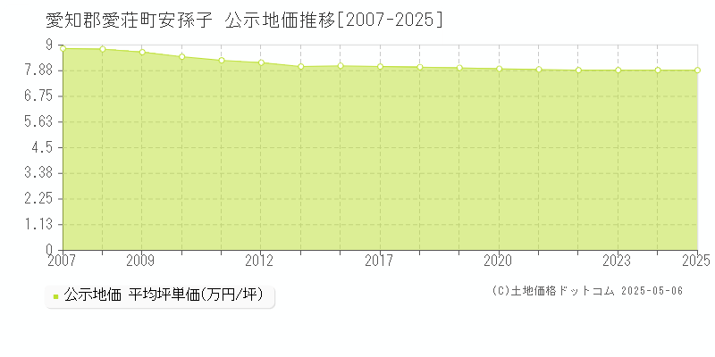 安孫子(愛知郡愛荘町)の公示地価推移グラフ(坪単価)[2007-2025年]