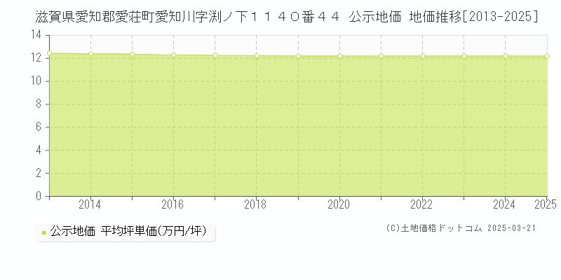 滋賀県愛知郡愛荘町愛知川字渕ノ下１１４０番４４ 公示地価 地価推移[2013-2025]
