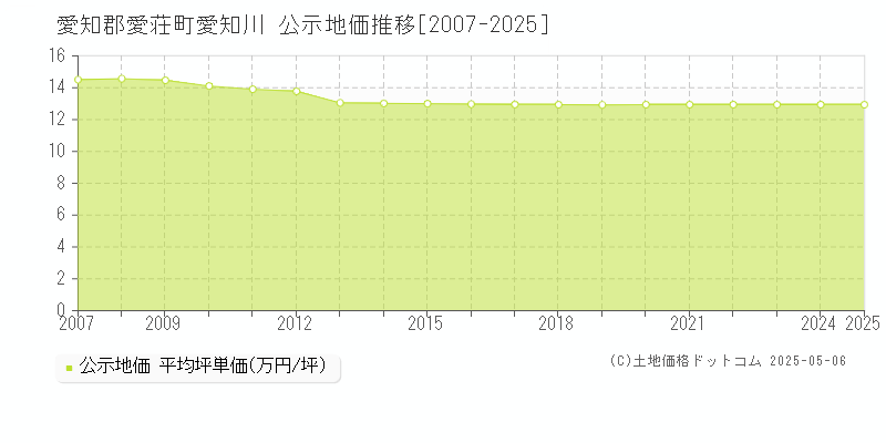 愛知川(愛知郡愛荘町)の公示地価推移グラフ(坪単価)[2007-2025年]