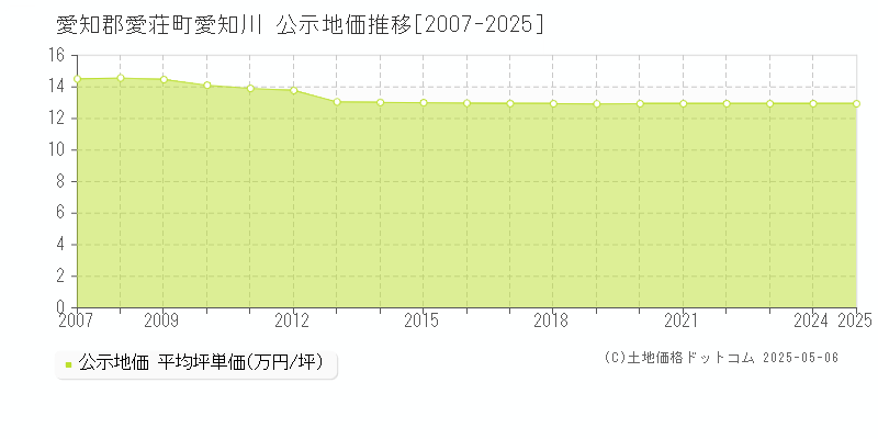 愛知郡愛荘町愛知川の地価公示推移グラフ 