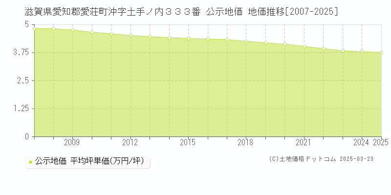 滋賀県愛知郡愛荘町沖字土手ノ内３３３番 公示地価 地価推移[2007-2025]