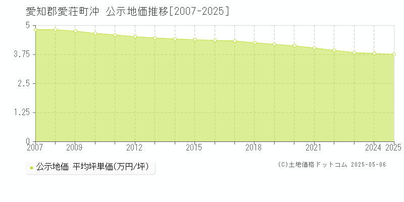 沖(愛知郡愛荘町)の公示地価推移グラフ(坪単価)[2007-2025年]