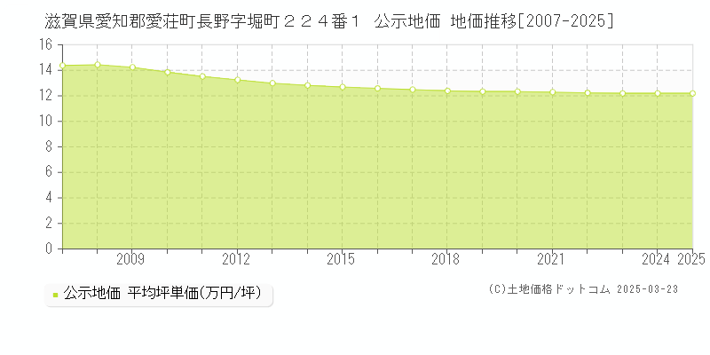 滋賀県愛知郡愛荘町長野字堀町２２４番１ 公示地価 地価推移[2007-2025]