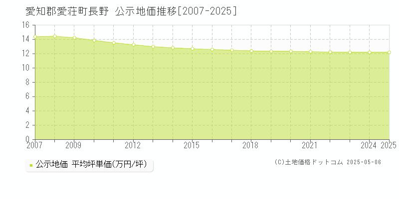 長野(愛知郡愛荘町)の公示地価推移グラフ(坪単価)[2007-2025年]