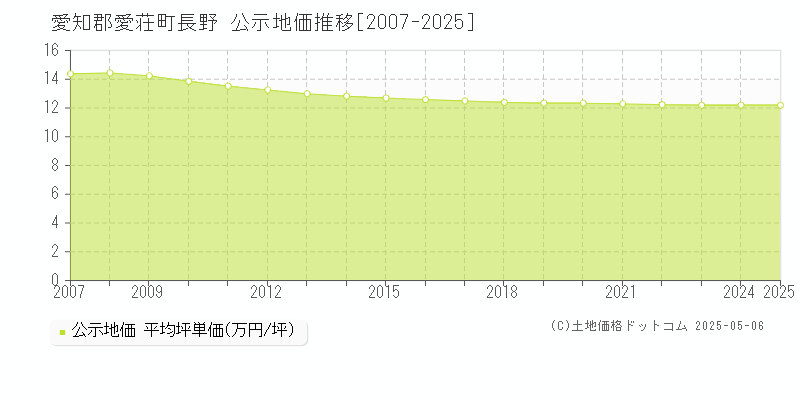 愛知郡愛荘町長野の地価公示推移グラフ 