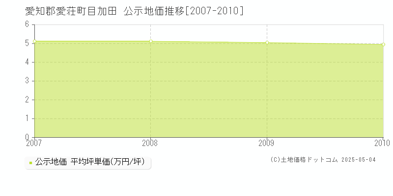 目加田(愛知郡愛荘町)の公示地価推移グラフ(坪単価)[2007-2010年]