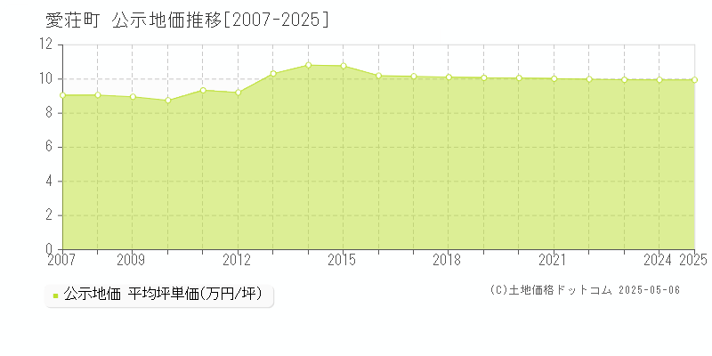 愛荘町(滋賀県)の公示地価推移グラフ(坪単価)[2007-2025年]