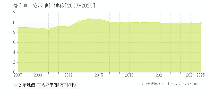 愛知郡愛荘町全域の地価公示推移グラフ 