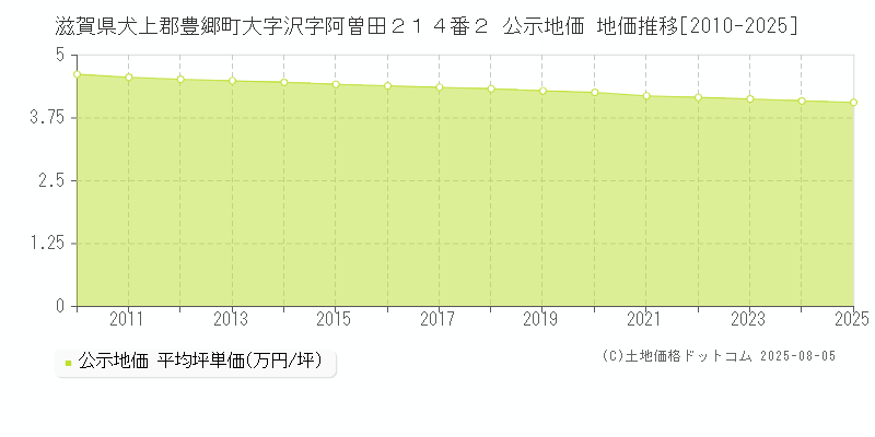 滋賀県犬上郡豊郷町大字沢字阿曽田２１４番２ 公示地価 地価推移[2010-2025]