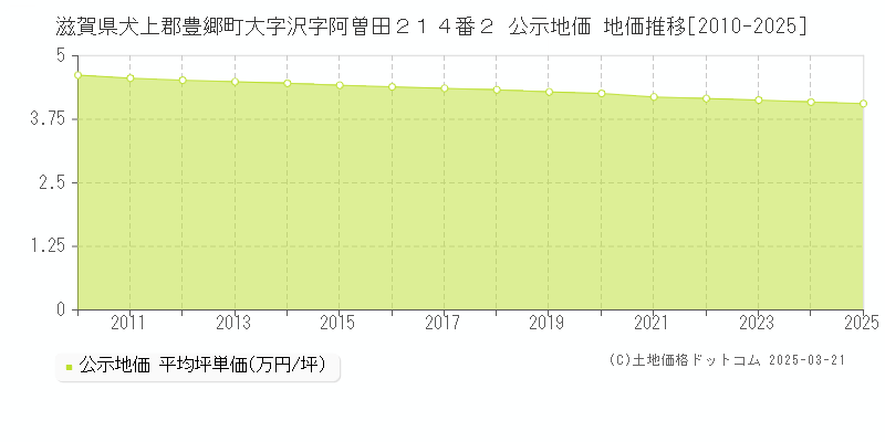 滋賀県犬上郡豊郷町大字沢字阿曽田２１４番２ 公示地価 地価推移[2010-2025]