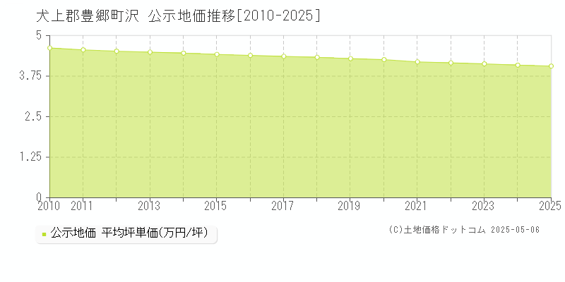 沢(犬上郡豊郷町)の公示地価推移グラフ(坪単価)[2010-2025年]