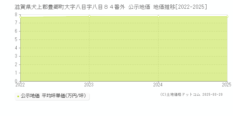 滋賀県犬上郡豊郷町大字八目字八目８４番外 公示地価 地価推移[2022-2025]