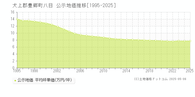 八目(犬上郡豊郷町)の公示地価推移グラフ(坪単価)[1995-2025年]