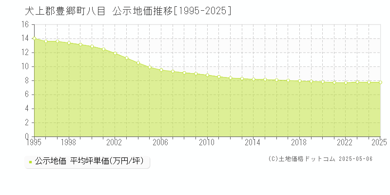 犬上郡豊郷町八目の地価公示推移グラフ 