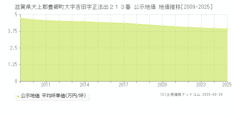 滋賀県犬上郡豊郷町大字吉田字正法出２１３番 公示地価 地価推移[2009-2025]