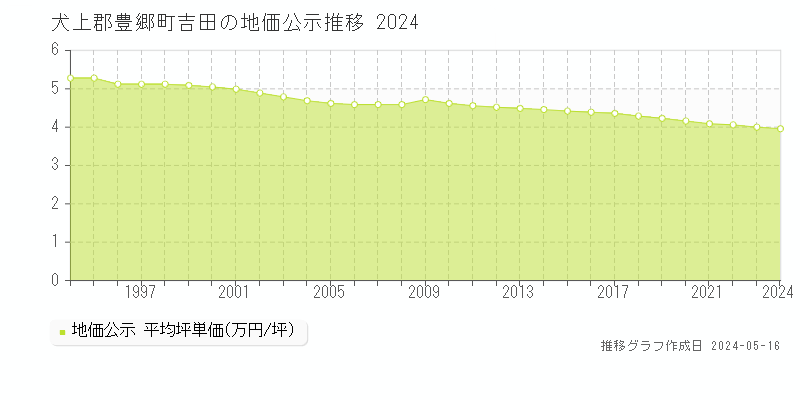 犬上郡豊郷町吉田の地価公示推移グラフ 