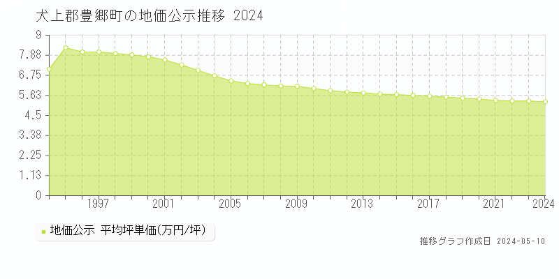犬上郡豊郷町全域の地価公示推移グラフ 