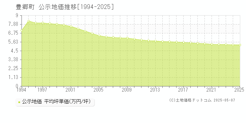 豊郷町(滋賀県)の公示地価推移グラフ(坪単価)[1994-2025年]