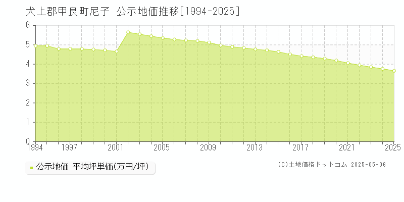 尼子(犬上郡甲良町)の公示地価推移グラフ(坪単価)[1994-2025年]