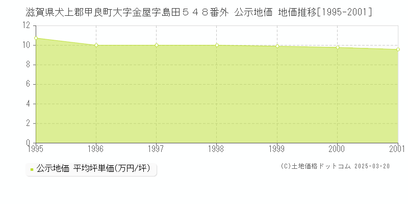 滋賀県犬上郡甲良町大字金屋字島田５４８番外 公示地価 地価推移[1995-2001]