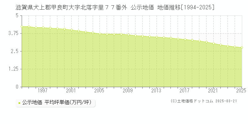 滋賀県犬上郡甲良町大字北落字里７７番外 公示地価 地価推移[1994-2025]