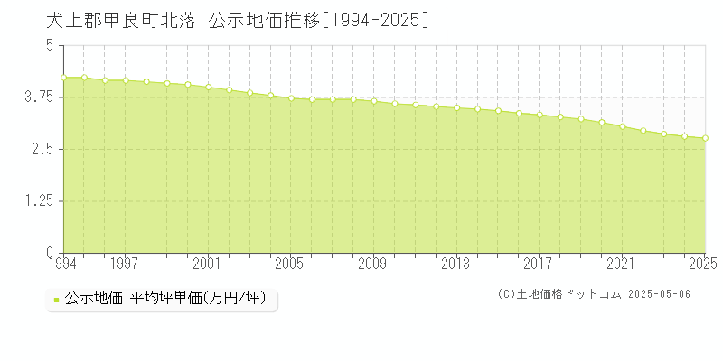 北落(犬上郡甲良町)の公示地価推移グラフ(坪単価)[1994-2025年]