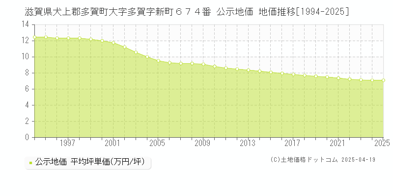 滋賀県犬上郡多賀町大字多賀字新町６７４番 公示地価 地価推移[1994-2025]
