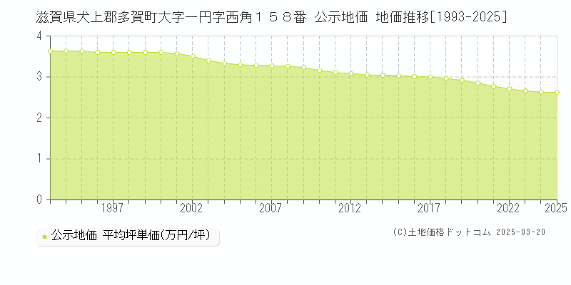 滋賀県犬上郡多賀町大字一円字西角１５８番 公示地価 地価推移[1993-2025]