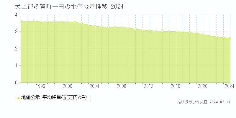 犬上郡多賀町一円の地価公示推移グラフ 