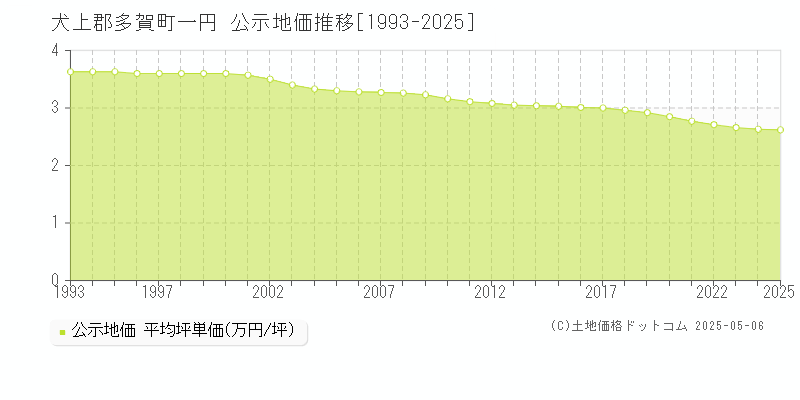 一円(犬上郡多賀町)の公示地価推移グラフ(坪単価)[1993-2025年]