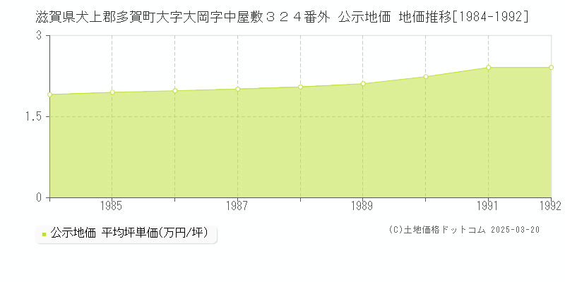 滋賀県犬上郡多賀町大字大岡字中屋敷３２４番外 公示地価 地価推移[1984-1992]