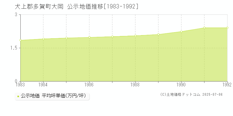 大岡(犬上郡多賀町)の公示地価推移グラフ(坪単価)[1983-1992年]