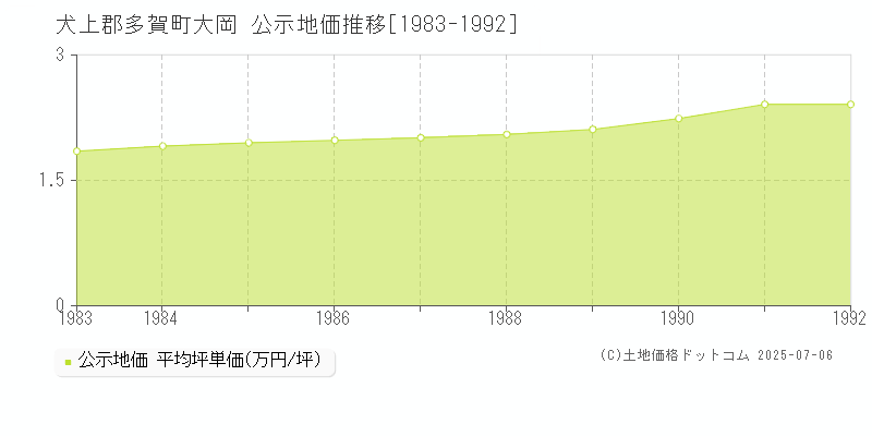 犬上郡多賀町大岡の地価公示推移グラフ 