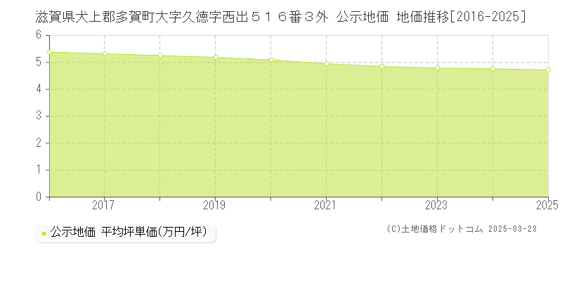 滋賀県犬上郡多賀町大字久徳字西出５１６番３外 公示地価 地価推移[2016-2025]