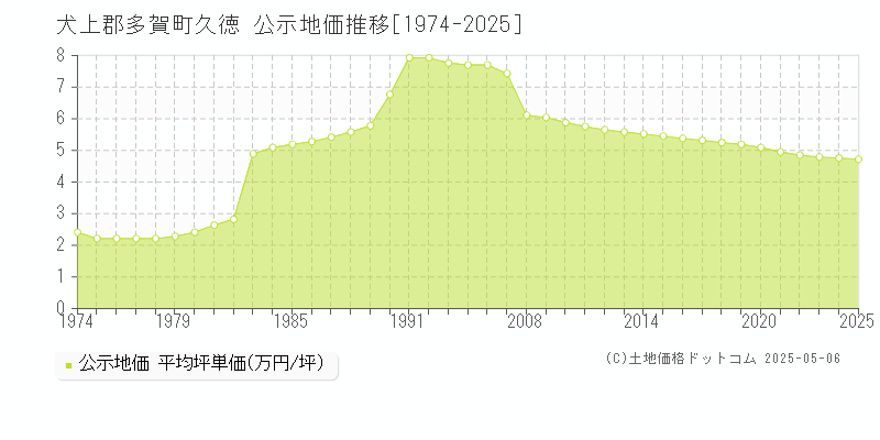 久徳(犬上郡多賀町)の公示地価推移グラフ(坪単価)[1974-2025年]