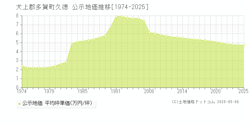 犬上郡多賀町久徳の地価公示推移グラフ 