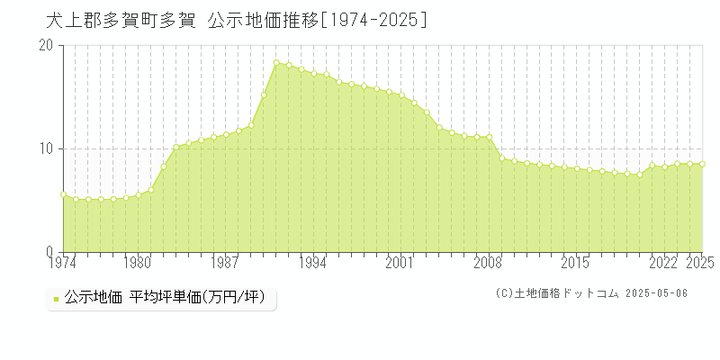 多賀(犬上郡多賀町)の公示地価推移グラフ(坪単価)[1974-2025年]