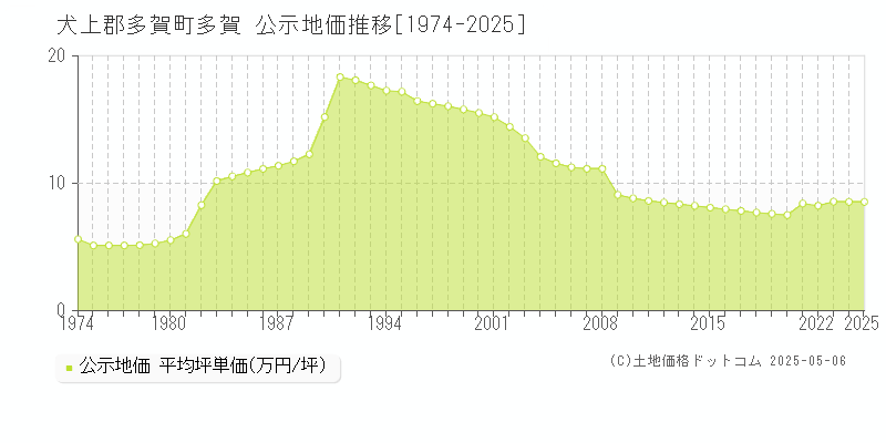 犬上郡多賀町多賀の地価公示推移グラフ 