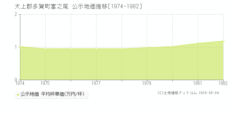 富之尾(犬上郡多賀町)の公示地価推移グラフ(坪単価)[1974-1982年]