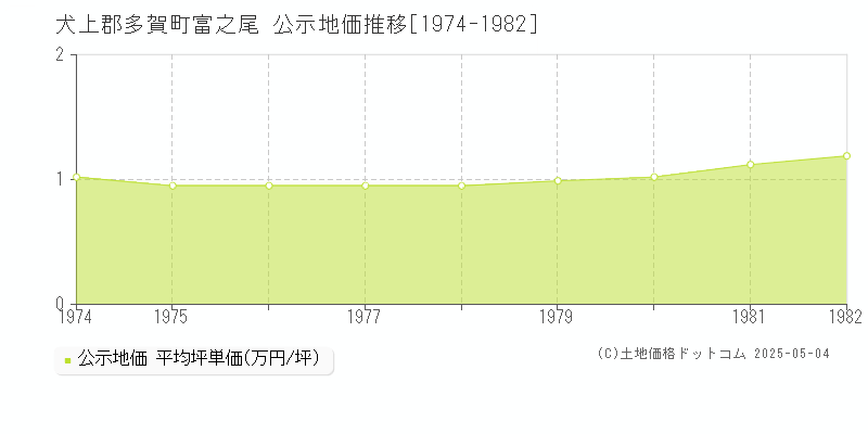 犬上郡多賀町富之尾の地価公示推移グラフ 