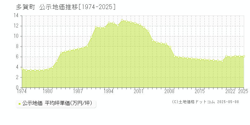 多賀町(滋賀県)の公示地価推移グラフ(坪単価)[1974-2025年]