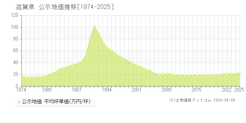 滋賀県の公示地価推移グラフ(坪単価)[1974-2025年]
