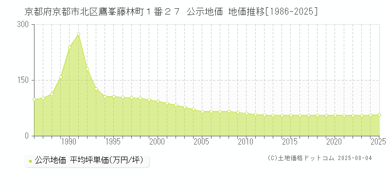 京都府京都市北区鷹峯藤林町１番２７ 公示地価 地価推移[1986-2025]