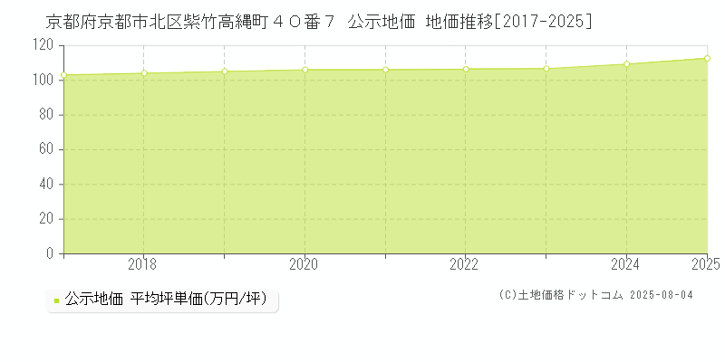 京都府京都市北区紫竹高縄町４０番７ 公示地価 地価推移[2017-2025]