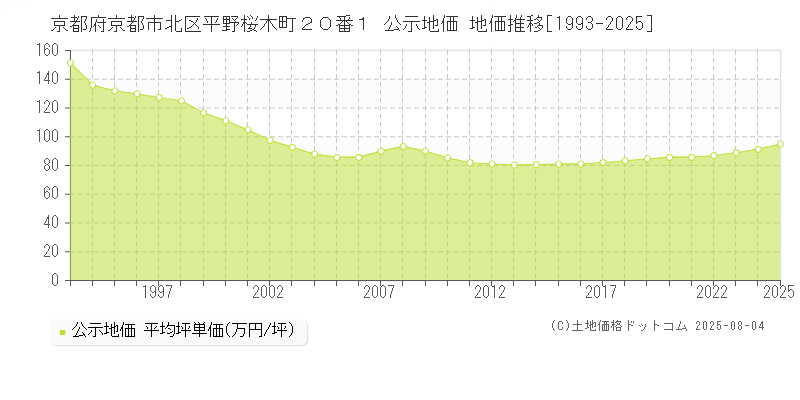 京都府京都市北区平野桜木町２０番１ 公示地価 地価推移[1993-2025]